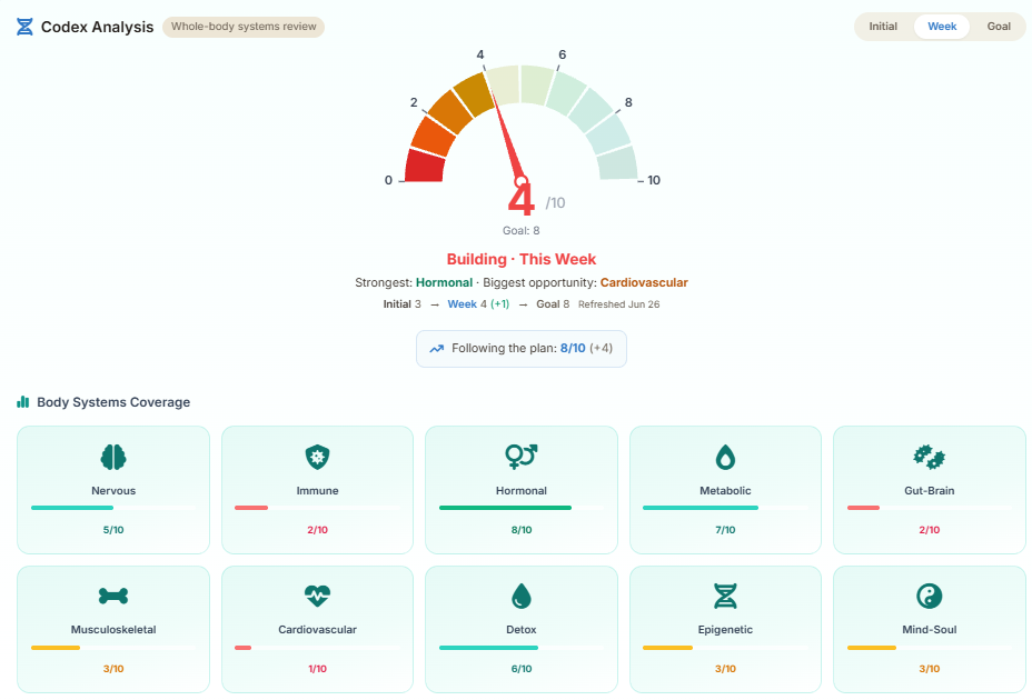 Codex Analysis — gauge score, body systems coverage grid